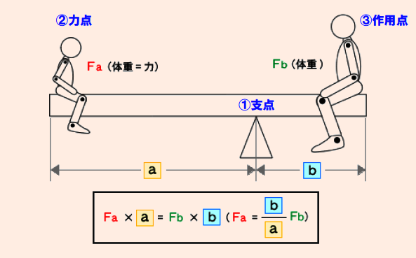 図1 シーソー型倍力メカニズム
