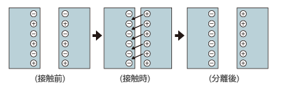 a）接触･分離による発生