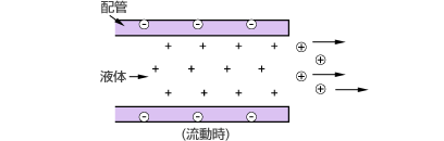 b）液体の流動による発生