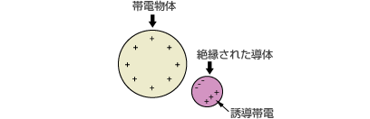 d）誘導帯電による発生