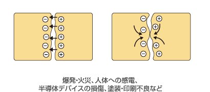 爆発・火災、人体への感電、半導体デバイスの損傷、塗装・印刷不良など