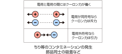 ちり等のコンタミネーションの発生 部品同士の吸着など