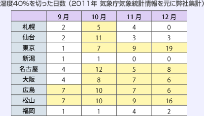 湿度40%を切った日数　（2011年　気象庁気象統計情報を元に弊社集計）