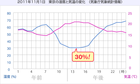 2011年11月1日　東京の湿度と気温の変化　（気象庁気象統計情報）