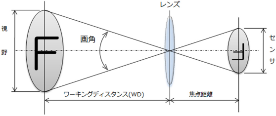 焦点距離とワーキングディスタンス、カメラのセンサーサイズの関係