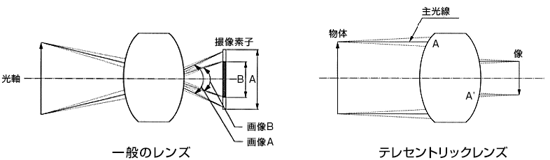 一般のレンズとテレセントリックレンズの違い