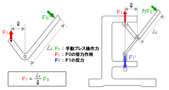 図5 簡易プレス機のメカニズム