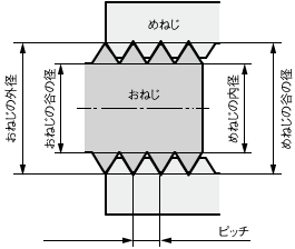 おねじとめねじ