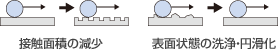 接触面積の減少 表面状態の洗浄・円滑化