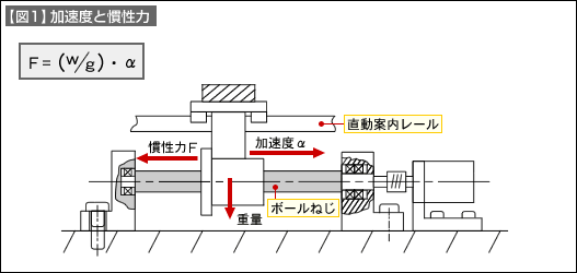 【図1】加速度と慣性力