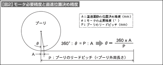 【図2】モータ必要制度と直進位置決め制度