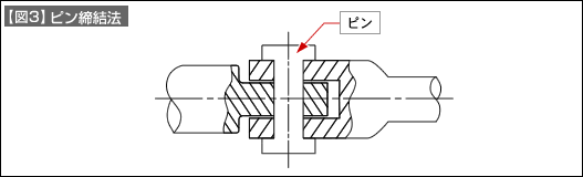 【図3】ピン締結法