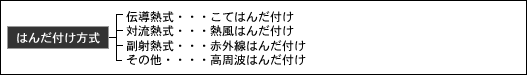 はんだ付け方式