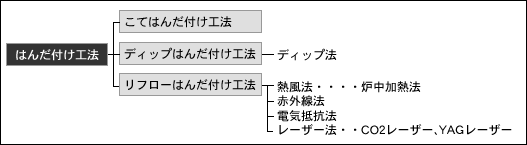 はんだ付け工法