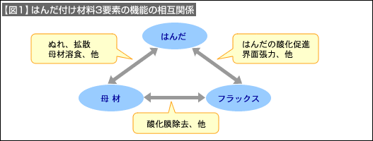 【図1】はんだ付け材料3要素の機能の相互関係