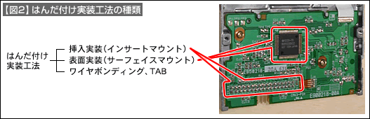 【図2】はんだ付け実装工法の種類