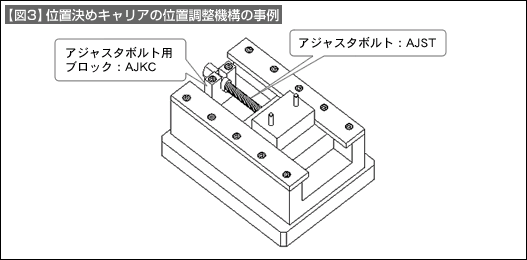 【図3】位置決めキャリアの位置調整機構の事例