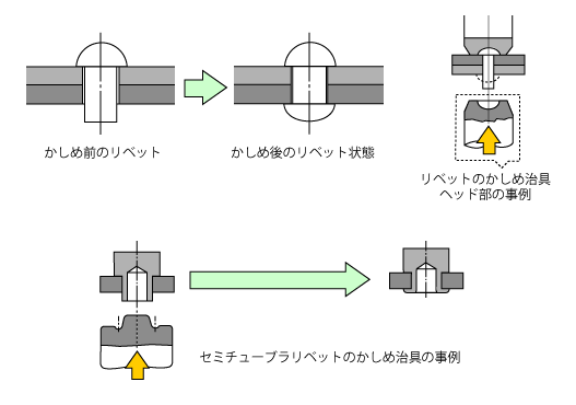 リベット結合