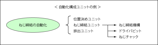 ＜自動化構成ユニットの例＞