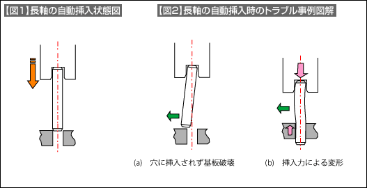 【図1】長軸の自動挿入状態図