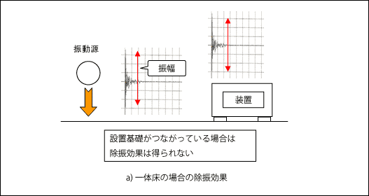 a)一体床の場合の除振効果