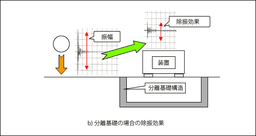 a)一体床の場合の除振効果