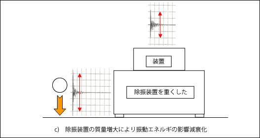 a)一体床の場合の除振効果