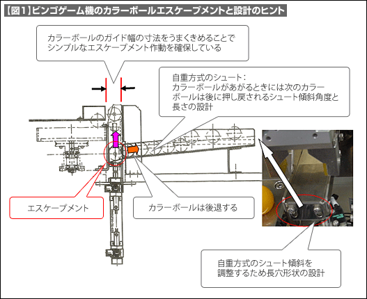 【図1】ビンゴゲーム機のカラーボールエスケープメントと設計のヒント