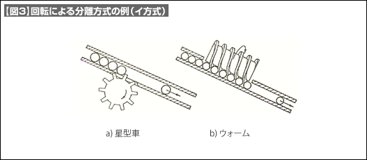 【図3】回転による分離方式の例（イ方式）