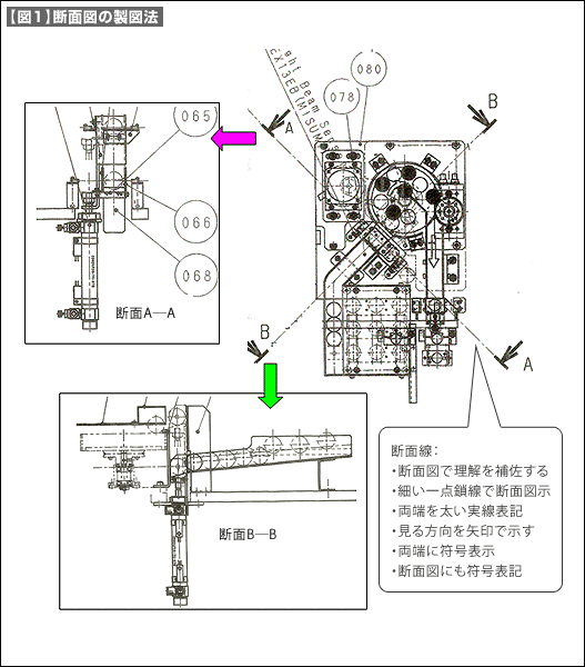 【図1】断面図の製図法