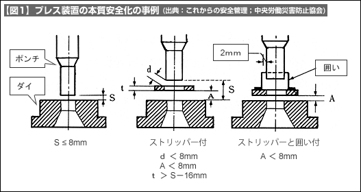 【図１】プレス装置の本質安全化の事例(出典：これからの安全管理；中央労働災害防止協会)