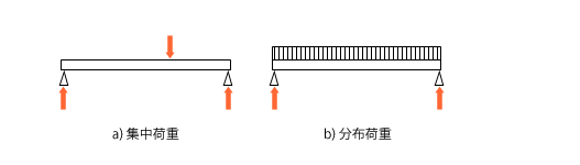 a）集中荷重、b）分布荷重