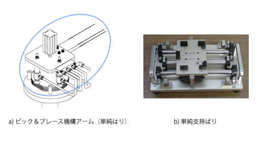 a）ピック＆プレース機構アーム（単純はり）、b）単純支持ばり