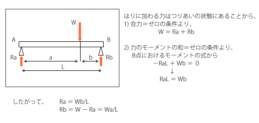 「はり」の反力の算出法