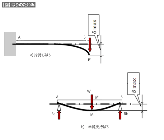 「はり」の反力の算出法