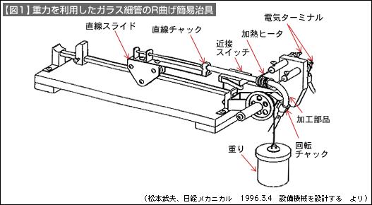 【図1】重力を利用したガラス細管のR曲げ簡易治具