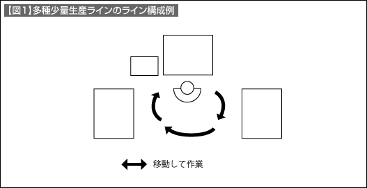 【図1】多種少量生産ラインのライン構成例