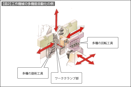 【図2】工作機械の多機能自動化の例