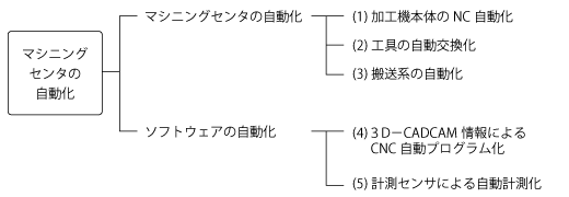 マシニングセンタの自動化