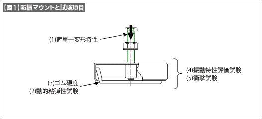 【図1】防振マウントと試験項目