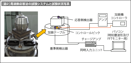 【図2】周波数応答法の試験システムと試験状況写真