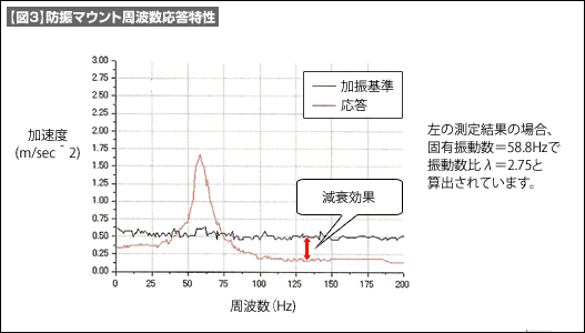 【図3】防振マウント周波数応答特性