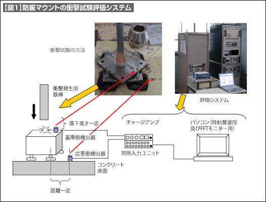 【図1】防振マウントの衝撃試験評価システム