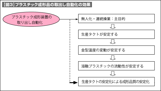 【図3】プラスチック成形品の取出し自動化の効果