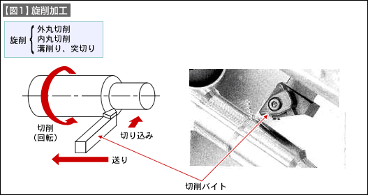 【図1】旋削加工