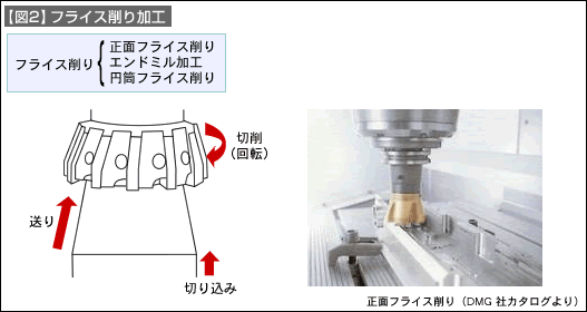 【図2】フライス削り加工