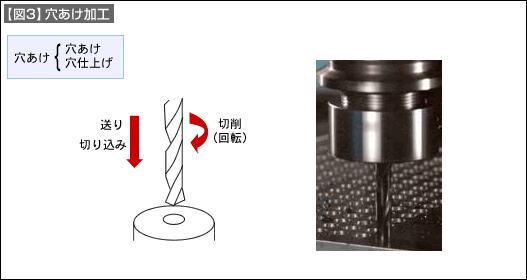 【図3】穴あけ加工