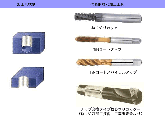 表（ねじ穴加工｜代表的な穴加工工具）