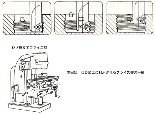 ねじ切りカッターによる内径ねじの加工説明図