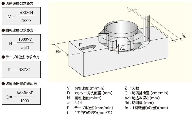 フライス加工の計算式